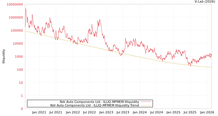graph of Ndr Auto Components Ltd ILLIQ-MFMEM
