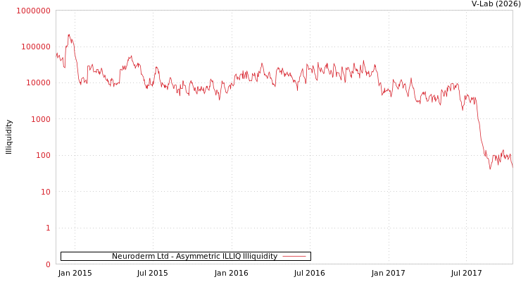graph of Neuroderm Ltd ILLIQ-AMEM