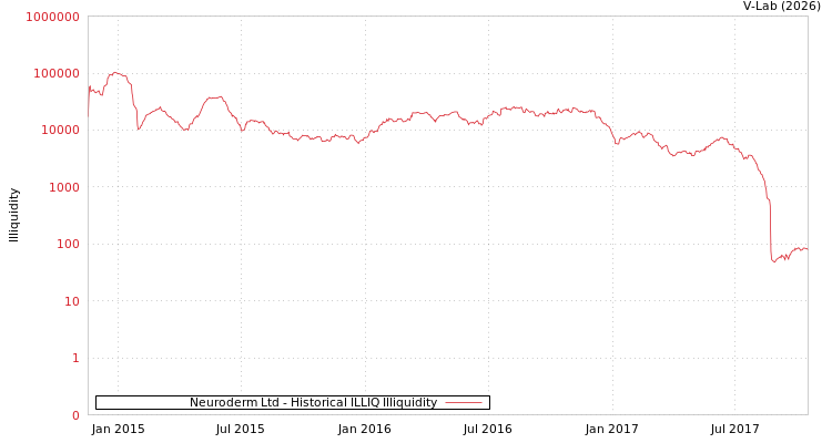 graph of Neuroderm Ltd ILLIQ-HIST