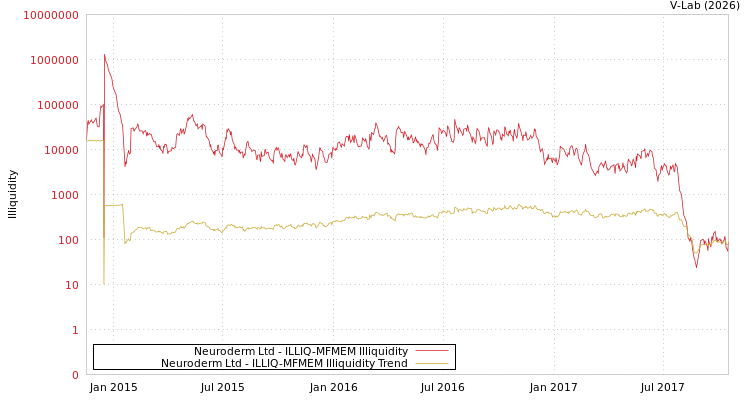 graph of Neuroderm Ltd ILLIQ-MFMEM