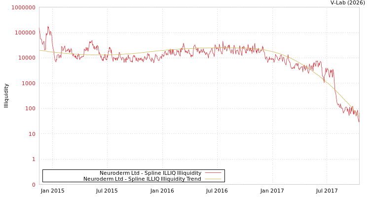 graph of Neuroderm Ltd ILLIQ-SMEM