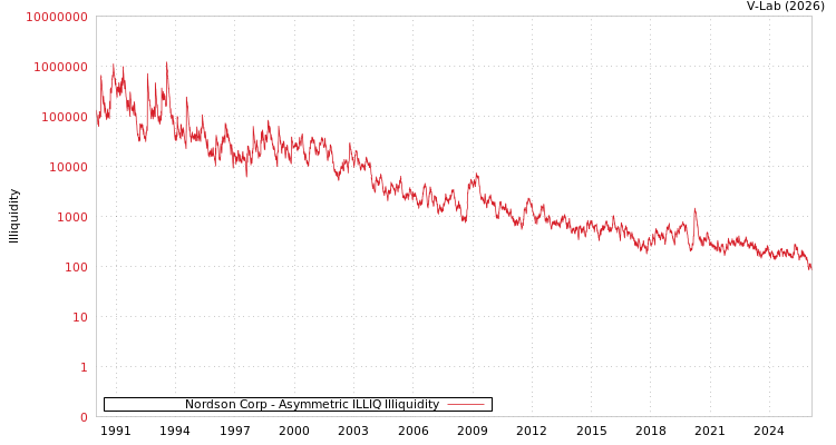 graph of Nordson Corp ILLIQ-AMEM
