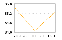 Impact of return on liquidity tomorrow