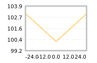 Impact of return on liquidity tomorrow
