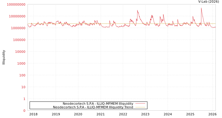 graph of Neodecortech S.P.A ILLIQ-MFMEM