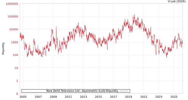 graph of New Dehli Television Ltd ILLIQ-AMEM
