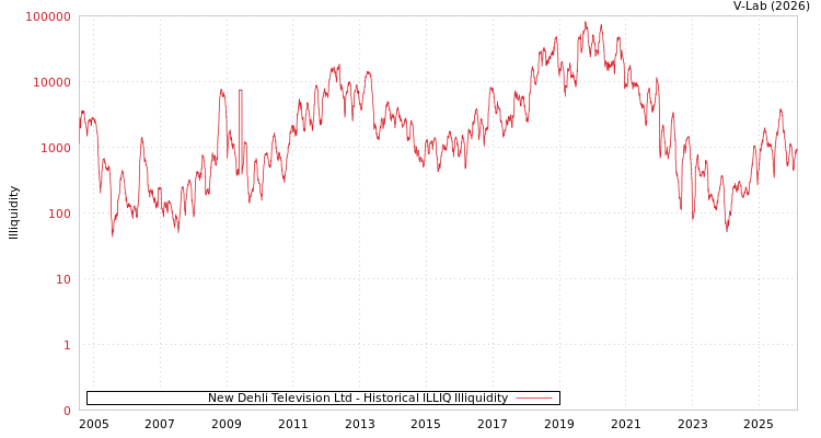 graph of New Dehli Television Ltd ILLIQ-HIST