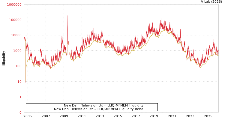 graph of New Dehli Television Ltd ILLIQ-MFMEM