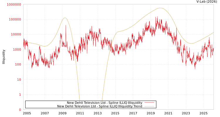 graph of New Dehli Television Ltd ILLIQ-SMEM