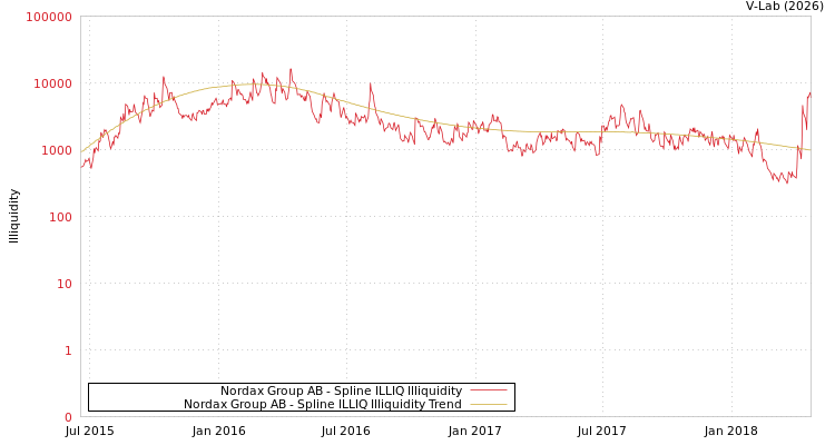 graph of Nordax Group AB ILLIQ-SMEM