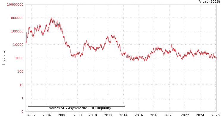 graph of Nordex SE ILLIQ-AMEM