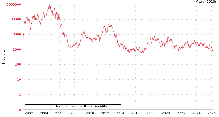 graph of Nordex SE ILLIQ-HIST