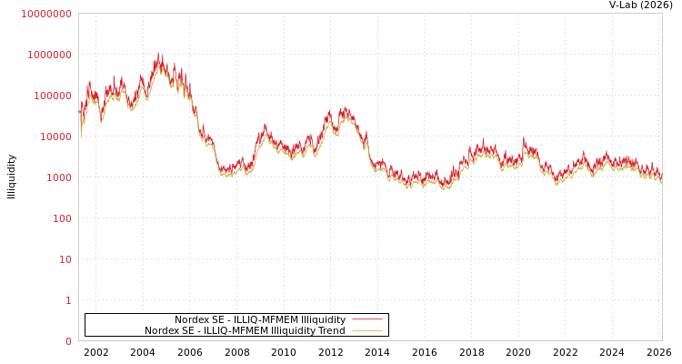 graph of Nordex SE ILLIQ-MFMEM
