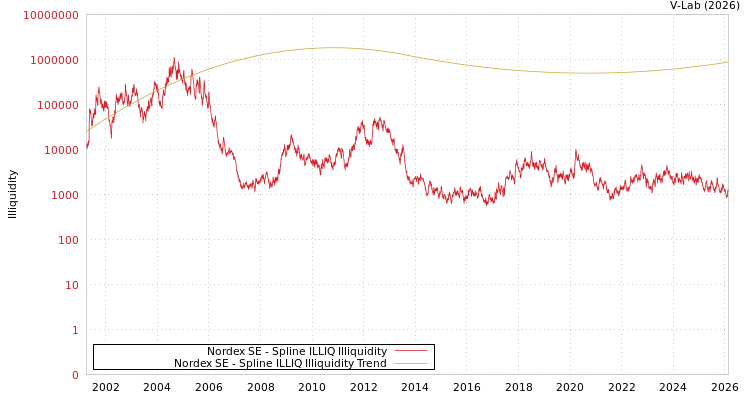 graph of Nordex SE ILLIQ-SMEM