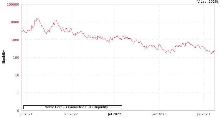 graph of Noble Corp ILLIQ-AMEM