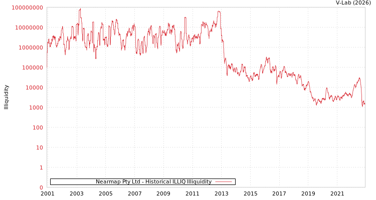 graph of Nearmap Pty Ltd ILLIQ-HIST