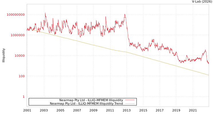 graph of Nearmap Pty Ltd ILLIQ-MFMEM