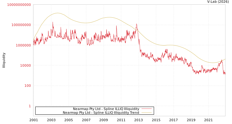 graph of Nearmap Pty Ltd ILLIQ-SMEM