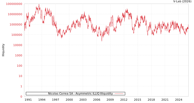 graph of Nicolas Correa SA ILLIQ-AMEM