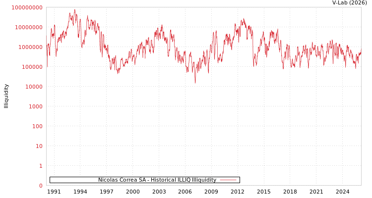 graph of Nicolas Correa SA ILLIQ-HIST