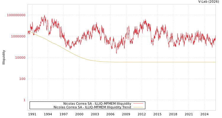 graph of Nicolas Correa SA ILLIQ-MFMEM