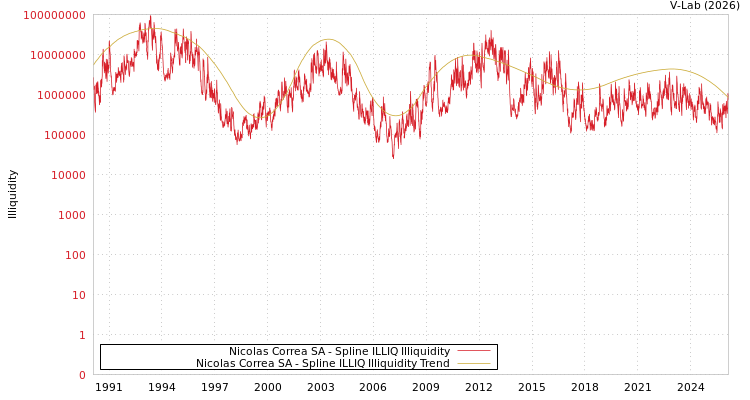 graph of Nicolas Correa SA ILLIQ-SMEM