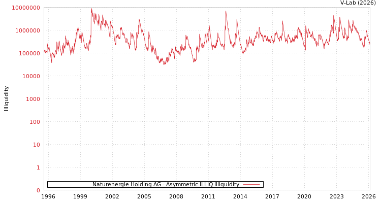 graph of Naturenergie Holding AG ILLIQ-AMEM