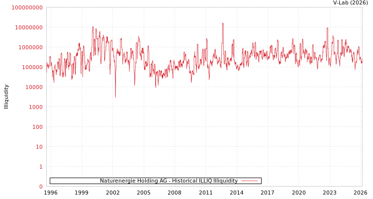 graph of Naturenergie Holding AG ILLIQ-HIST
