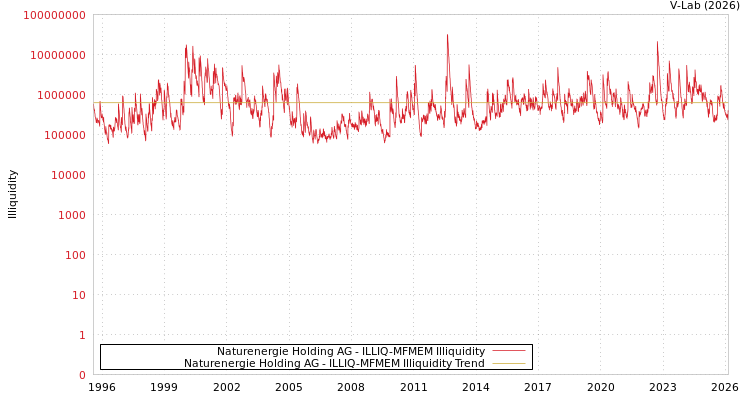 graph of Naturenergie Holding AG ILLIQ-MFMEM