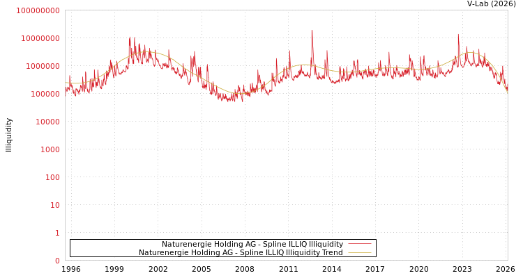 graph of Naturenergie Holding AG ILLIQ-SMEM