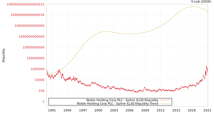 graph of Noble Holding Corp PLC ILLIQ-SMEM