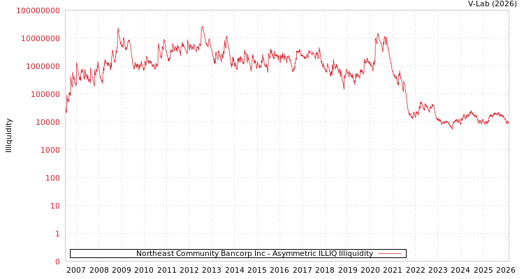 graph of Northeast Community Bancorp Inc ILLIQ-AMEM