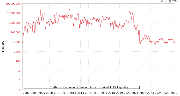 graph of Northeast Community Bancorp Inc ILLIQ-HIST