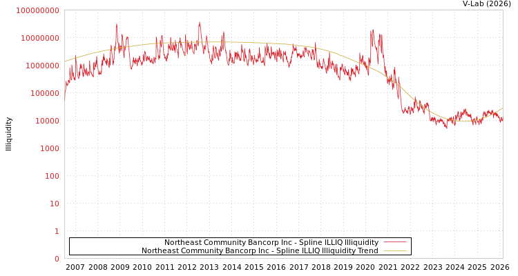 graph of Northeast Community Bancorp Inc ILLIQ-SMEM