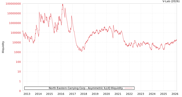 graph of North Eastern Carrying Corp ILLIQ-AMEM