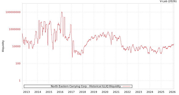 graph of North Eastern Carrying Corp ILLIQ-HIST