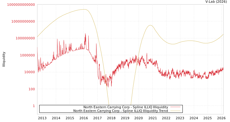 graph of North Eastern Carrying Corp ILLIQ-SMEM