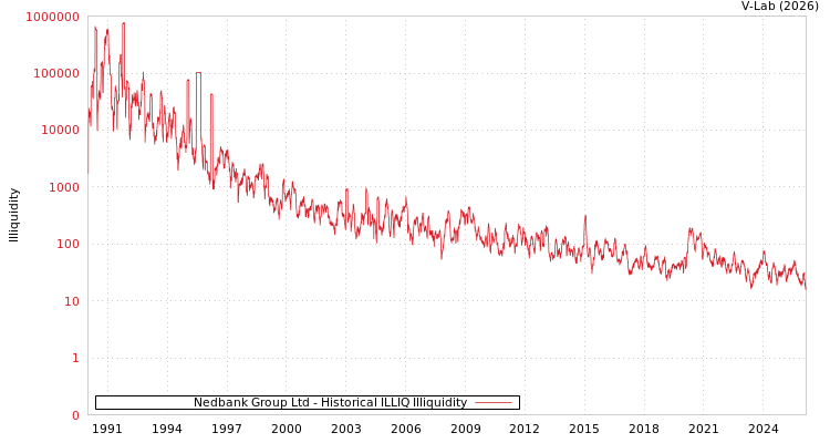 graph of Nedbank Group Ltd ILLIQ-HIST