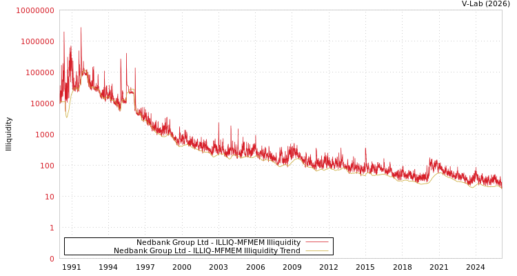 graph of Nedbank Group Ltd ILLIQ-MFMEM