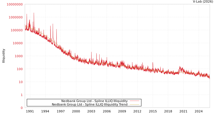 graph of Nedbank Group Ltd ILLIQ-SMEM