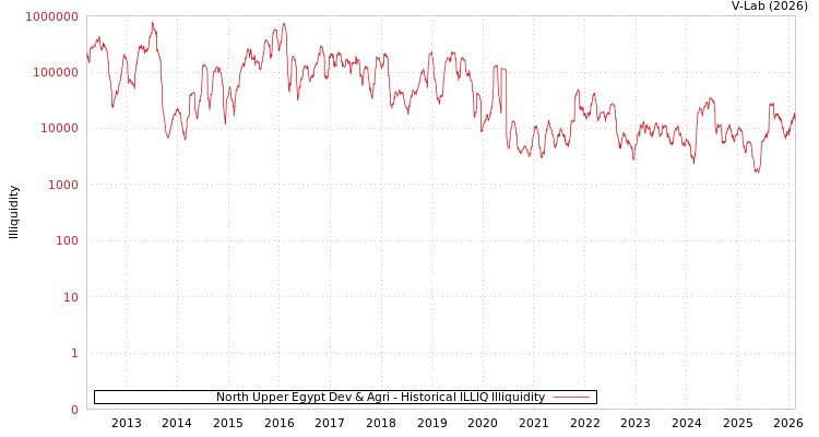 graph of North Upper Egypt Dev & Agri ILLIQ-HIST
