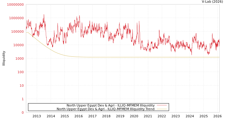 graph of North Upper Egypt Dev & Agri ILLIQ-MFMEM