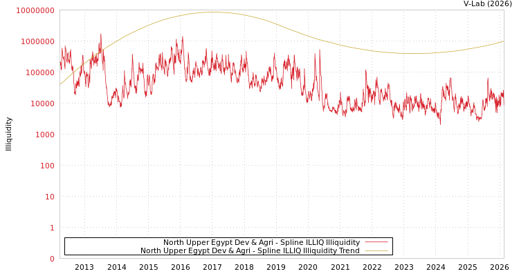 graph of North Upper Egypt Dev & Agri ILLIQ-SMEM