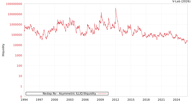 graph of Nedap Nv ILLIQ-AMEM