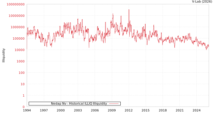 graph of Nedap Nv ILLIQ-HIST