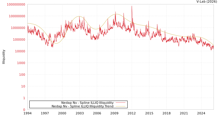 graph of Nedap Nv ILLIQ-SMEM