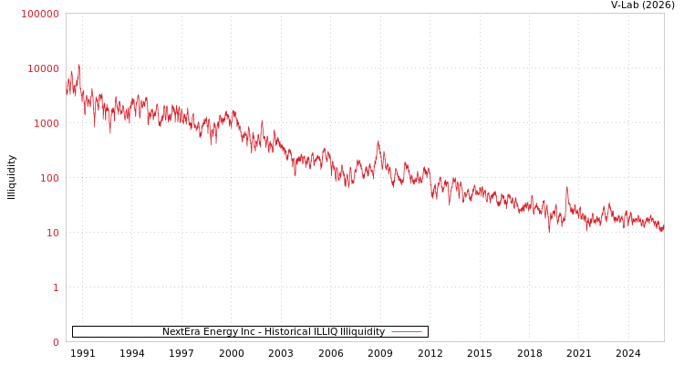 graph of NextEra Energy Inc ILLIQ-HIST