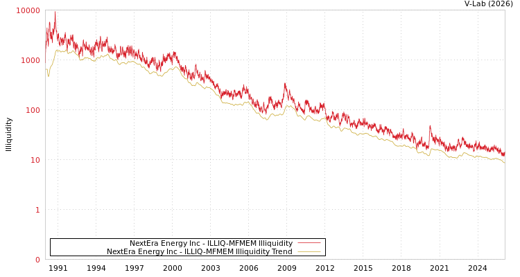 graph of NextEra Energy Inc ILLIQ-MFMEM