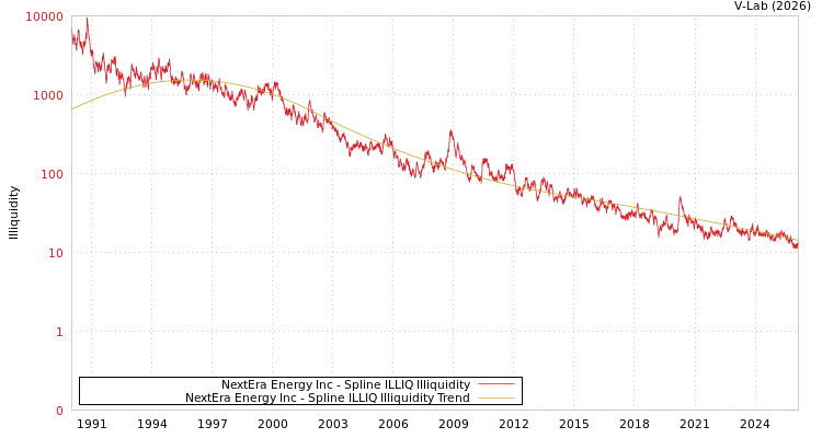 graph of NextEra Energy Inc ILLIQ-SMEM