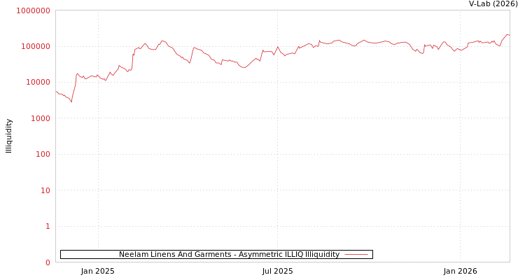 graph of Neelam Linens And Garments ILLIQ-AMEM